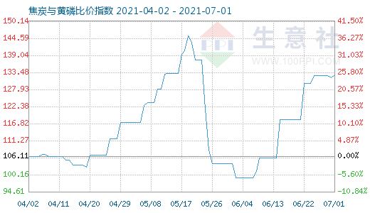 7月1日焦炭與黃磷比價指數(shù)圖