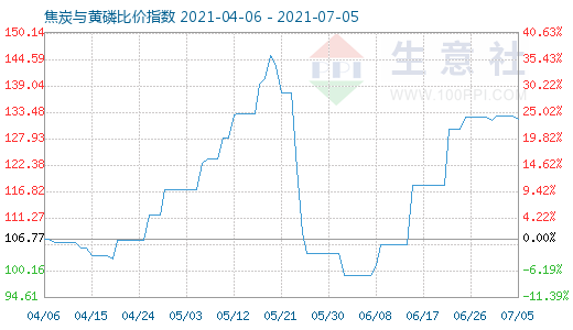 7月5日焦炭與黃磷比價(jià)指數(shù)圖