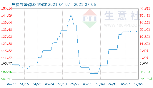 7月6日焦炭與黃磷比價指數(shù)圖