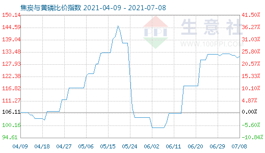 7月8日焦炭與黃磷比價指數圖