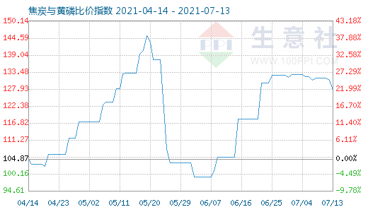 7月13日焦炭與黃磷比價(jià)指數(shù)圖