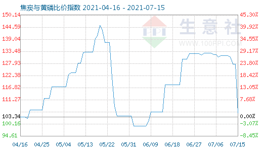 7月15日焦炭與黃磷比價(jià)指數(shù)圖