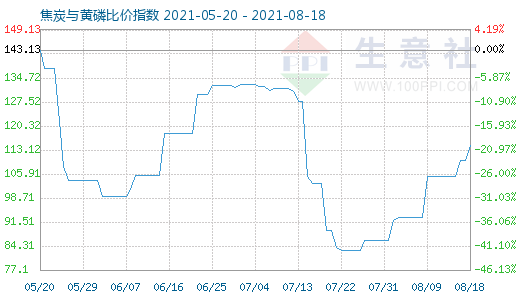 8月18日焦炭與黃磷比價指數(shù)圖