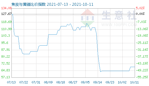 10月11日焦炭與黃磷比價指數(shù)圖