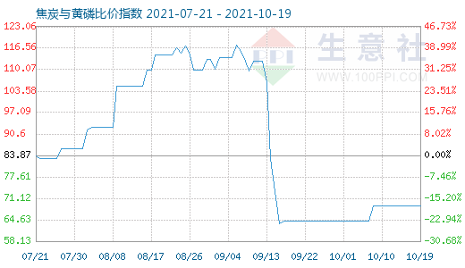 10月19日焦炭與黃磷比價指數圖
