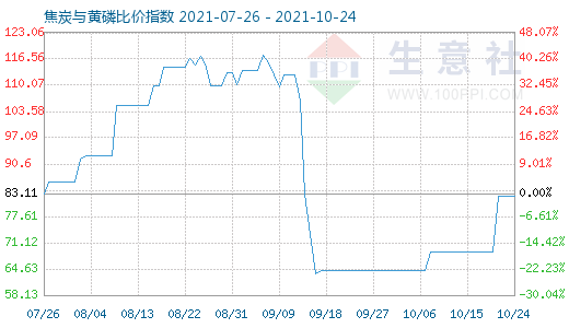 10月24日焦炭與黃磷比價指數(shù)圖