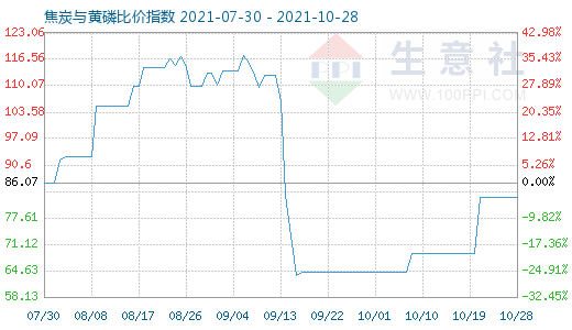 10月28日焦炭與黃磷比價指數(shù)圖