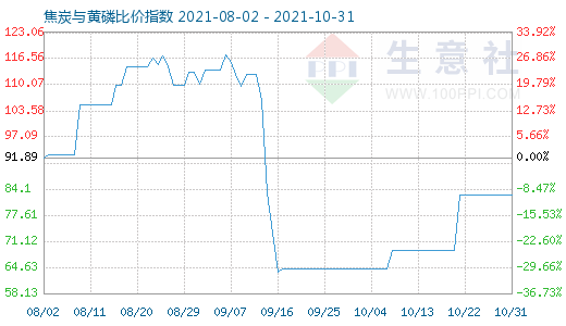 10月31日焦炭與黃磷比價指數(shù)圖