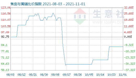 11月1日焦炭與黃磷比價(jià)指數(shù)圖