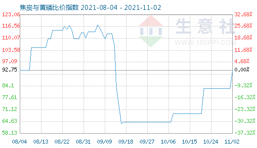 11月2日焦炭與黃磷比價指數圖