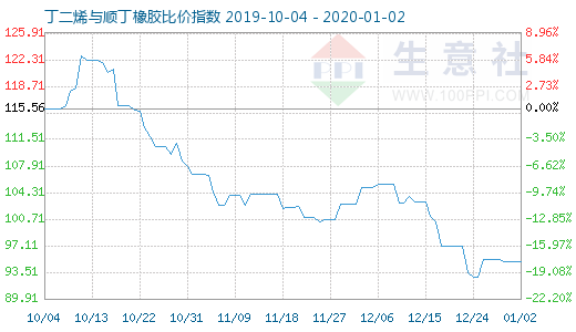 1月2日丁二烯與順丁橡膠比價指數圖