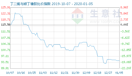 1月5日丁二烯與順丁橡膠比價指數圖