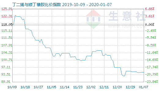 1月7日丁二烯與順丁橡膠比價指數圖