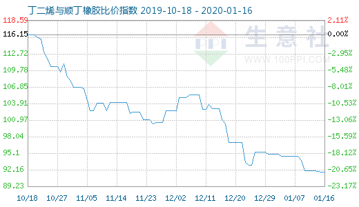 1月16日丁二烯與順丁橡膠比價(jià)指數(shù)圖