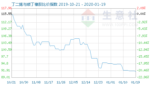 1月19日丁二烯與順丁橡膠比價(jià)指數(shù)圖