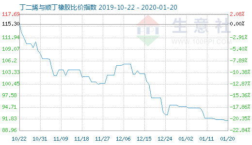 1月20日丁二烯與順丁橡膠比價指數圖