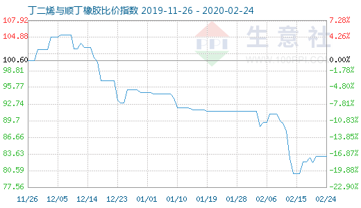 2月24日丁二烯與順丁橡膠比價(jià)指數(shù)圖