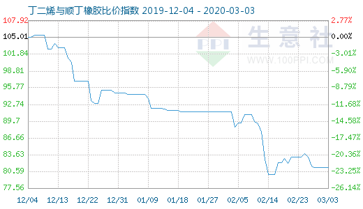 3月3日丁二烯與順丁橡膠比價指數圖