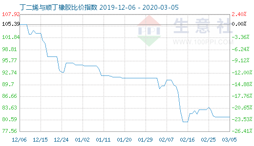3月5日丁二烯與順丁橡膠比價指數(shù)圖