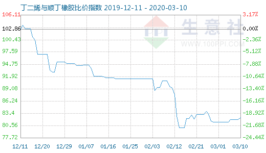 3月10日丁二烯與順丁橡膠比價指數圖