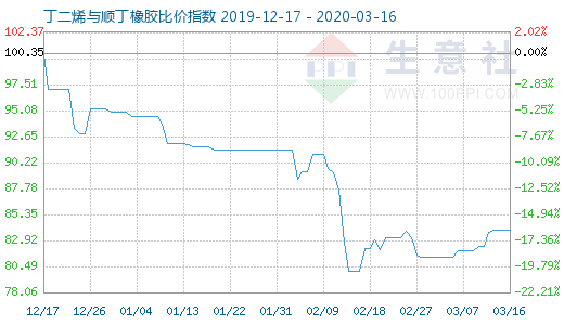 3月16日丁二烯與順丁橡膠比價指數圖