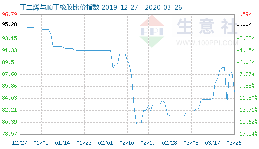 3月26日丁二烯與順丁橡膠比價指數圖