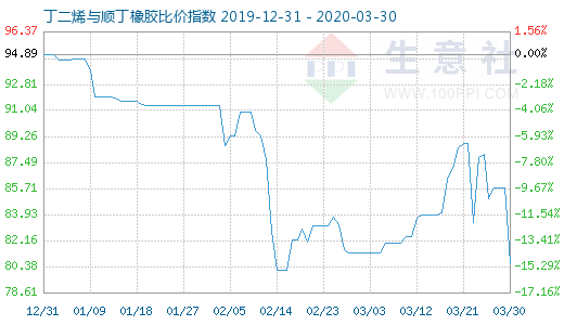 3月30日丁二烯與順丁橡膠比價指數圖