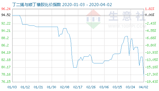 4月2日丁二烯與順丁橡膠比價指數圖