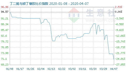 4月7日丁二烯與順丁橡膠比價指數圖