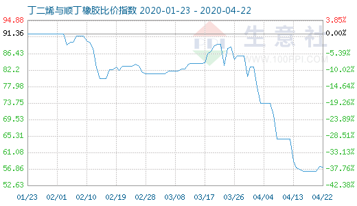 4月22日丁二烯與順丁橡膠比價(jià)指數(shù)圖