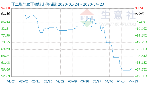 4月23日丁二烯與順丁橡膠比價(jià)指數(shù)圖