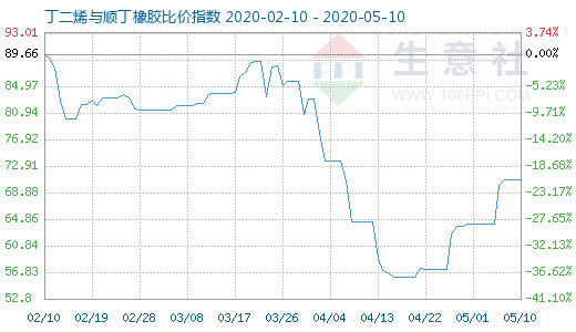 5月10日丁二烯與順丁橡膠比價指數圖