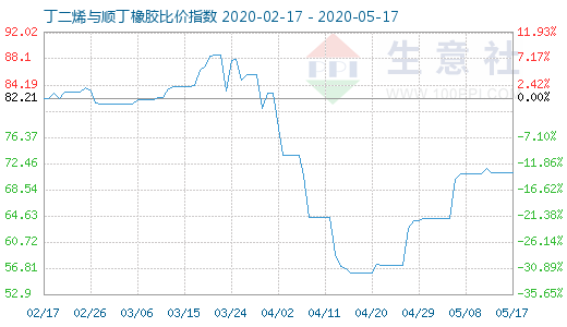 5月17日丁二烯與順丁橡膠比價指數(shù)圖