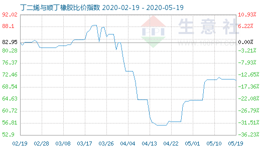 5月19日丁二烯與順丁橡膠比價指數圖