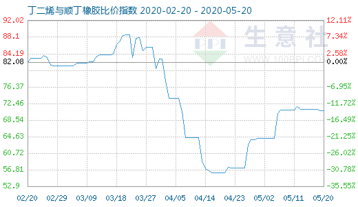 5月20日丁二烯與順丁橡膠比價指數圖