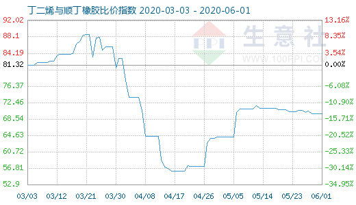 6月1日丁二烯與順丁橡膠比價指數圖