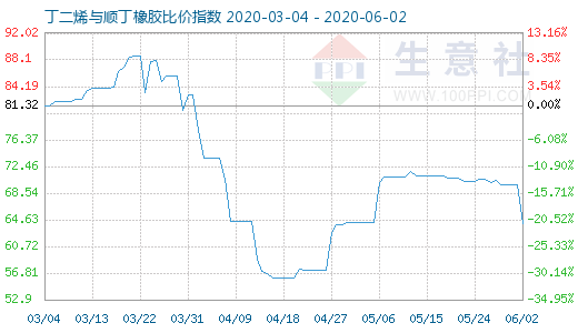 6月2日丁二烯與順丁橡膠比價指數(shù)圖