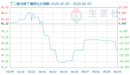 6月3日丁二烯與順丁橡膠比價指數圖
