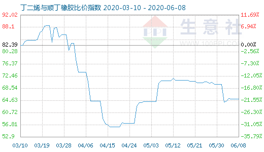 6月8日丁二烯與順丁橡膠比價指數圖