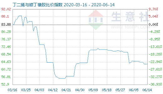 6月14日丁二烯與順丁橡膠比價指數圖