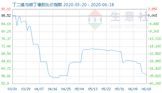 6月18日丁二烯與順丁橡膠比價指數圖