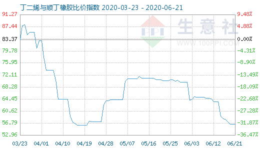 6月21日丁二烯與順丁橡膠比價指數圖