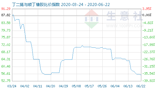 6月22日丁二烯與順丁橡膠比價(jià)指數(shù)圖