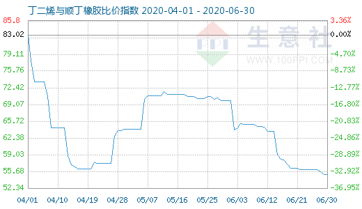 6月30日丁二烯與順丁橡膠比價指數圖