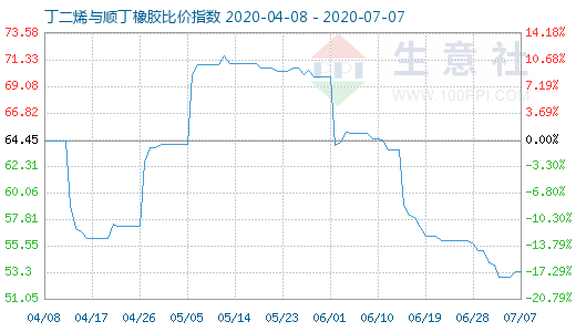7月7日丁二烯與順丁橡膠比價指數圖