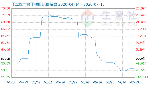 7月13日丁二烯與順丁橡膠比價指數圖
