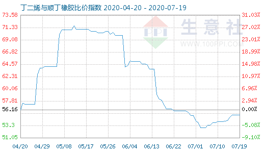 7月19日丁二烯與順丁橡膠比價指數圖