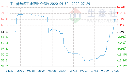 7月29日丁二烯與順丁橡膠比價指數圖