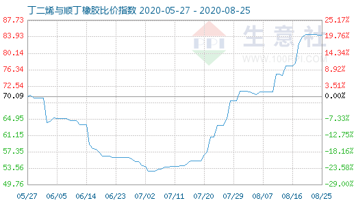8月25日丁二烯與順丁橡膠比價(jià)指數(shù)圖