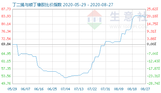 8月27日丁二烯與順丁橡膠比價指數(shù)圖